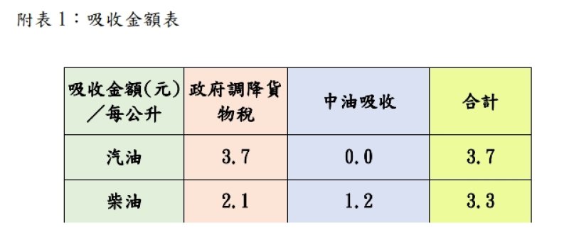新聞內容6/15-6/21國內汽、柴油價格維持不調整 刊登日期：115年6月13日