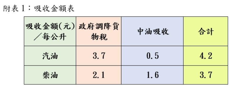 持續專案平穩 汽、柴油各吸收4.2及3.7元 8/10-8/16國內汽、柴油價格維持不調整